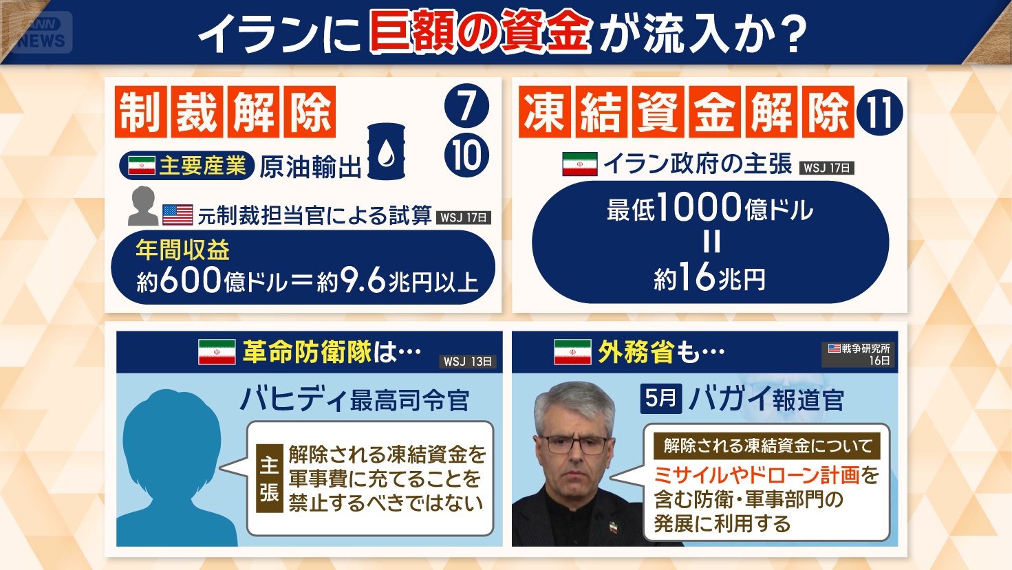 資金をイランはどう使う?