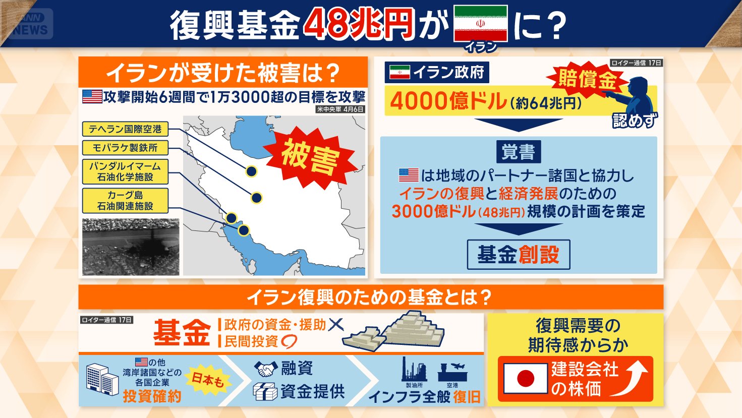 日本の建設会社 株価上昇も