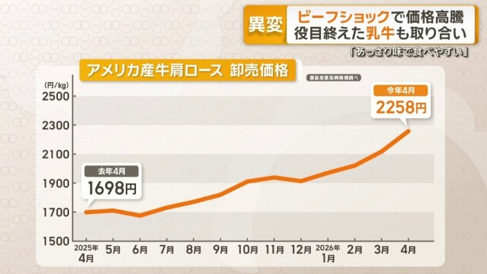 アメリカ産牛肩ロース 卸売価格