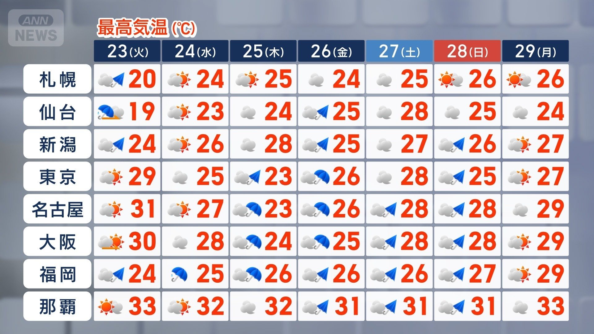 週間予報