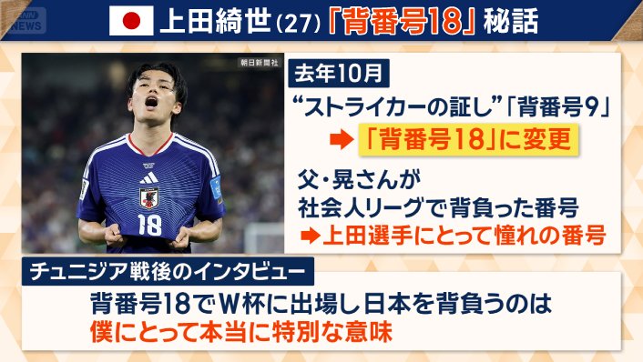 上田綺世 背番号「18」に強い思い入れ チュニジア戦2G1Aの活躍“鬼門”で