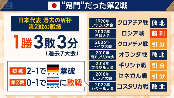 日韓大会以来となる2戦目の勝利