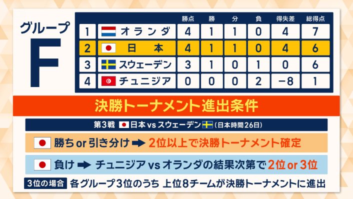 日本の決勝トーナメントへの進出条件