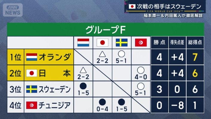 グループFの順位