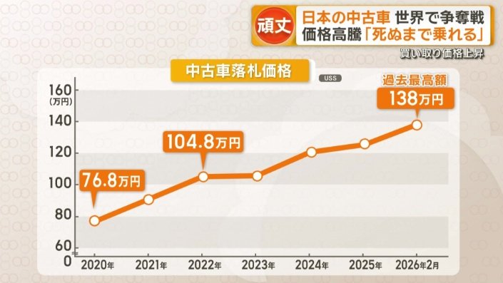 中古車落札価格