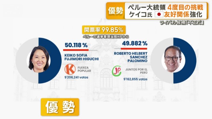 開票率99.85%の時点でケイコ氏が優勢