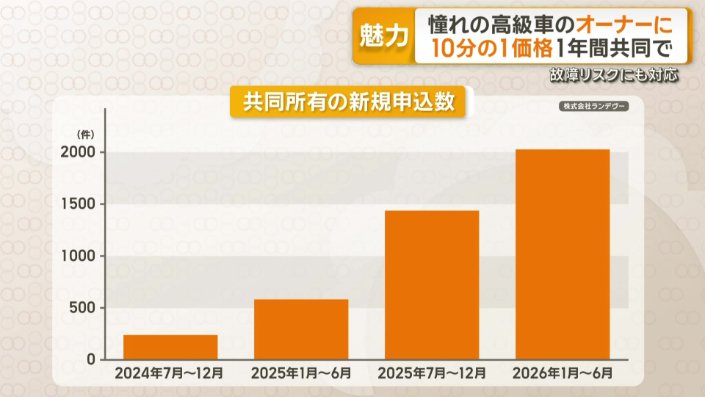 新規の申込者数