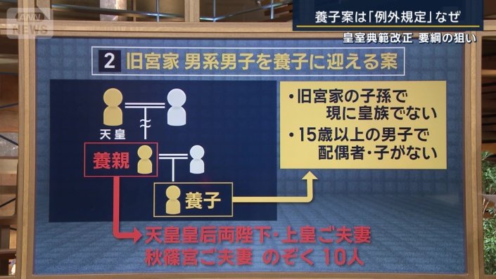 旧宮家の男系男子を養子に迎える案