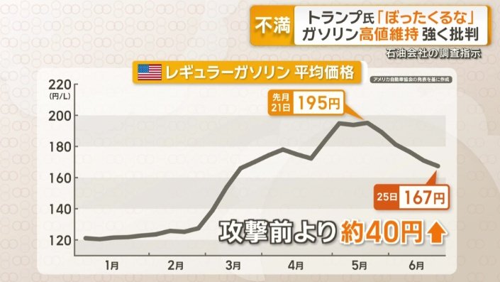 アメリカ・レギュラーガソリン 平均価格