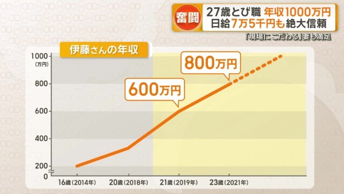 年収は右肩上がりに