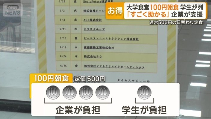 朝食代の500円のうち、400円分を企業が負担