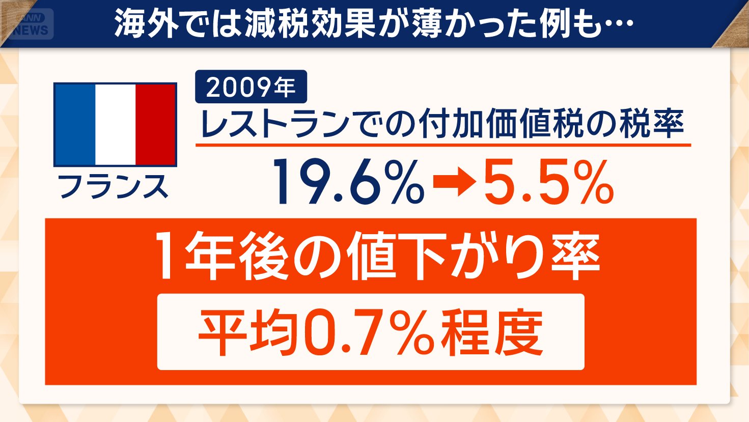 フランスでは減税効果が薄かった