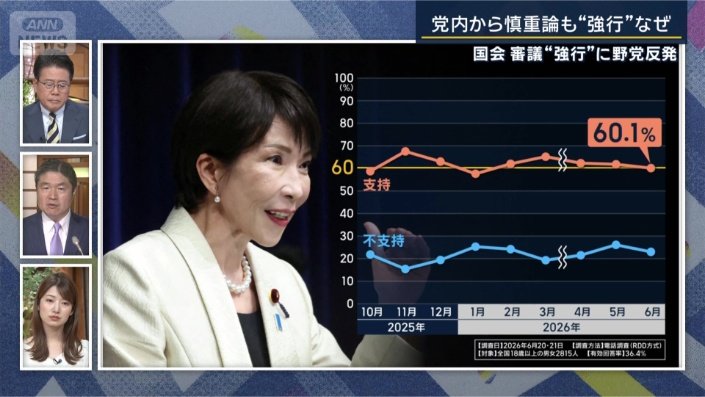 内閣支持率