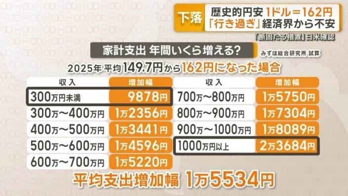 家計支出 年間いくら増える?