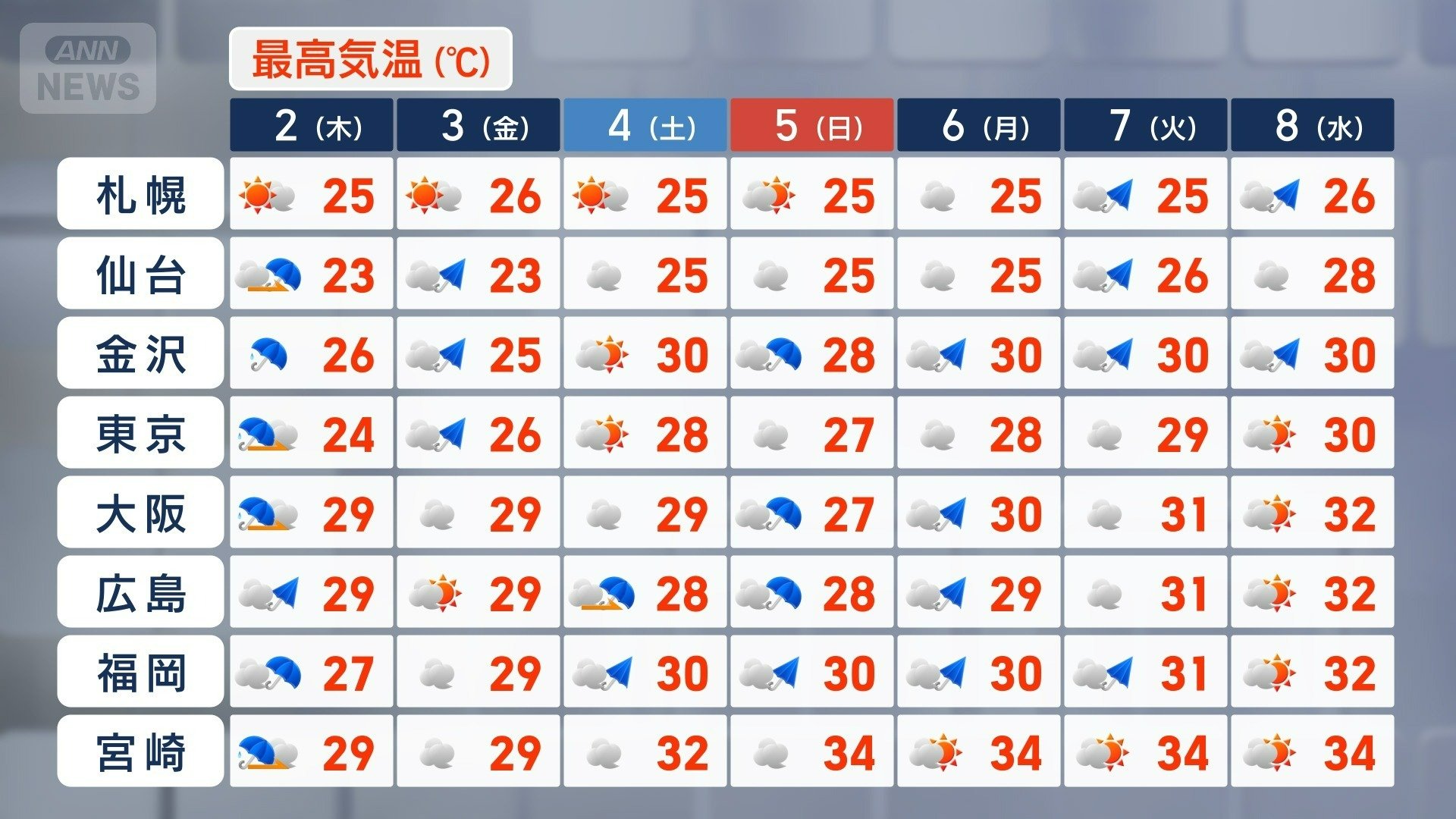 来週は蒸し暑さアップ