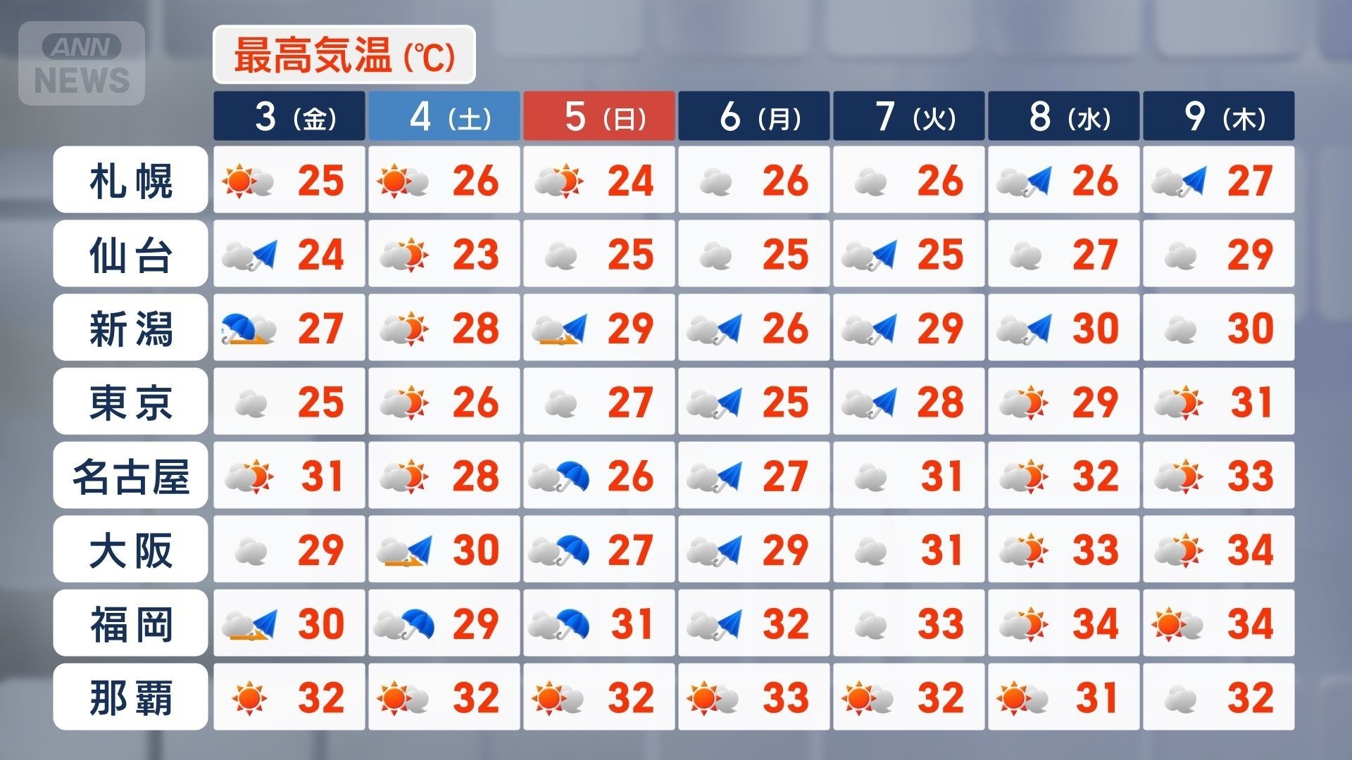 週間予報　来週後半に厳しい暑さ