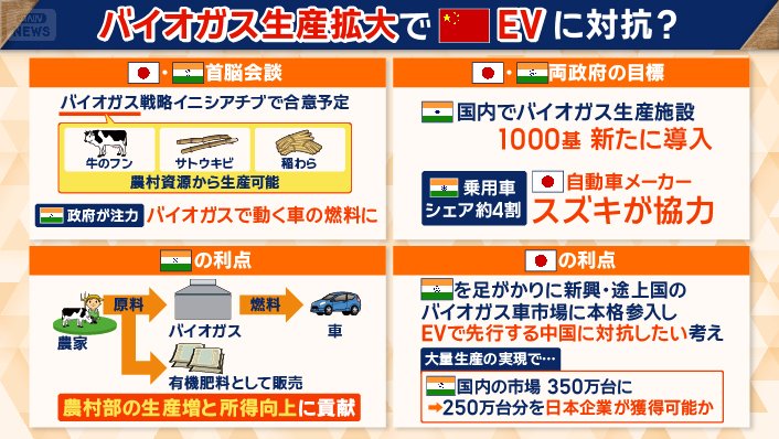 バイオガス生産拡大で中国EVに対抗?