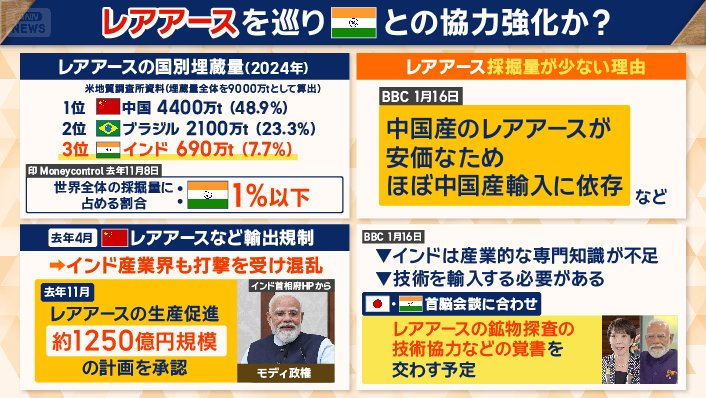 レアアースを巡りインドとの協力強化か?