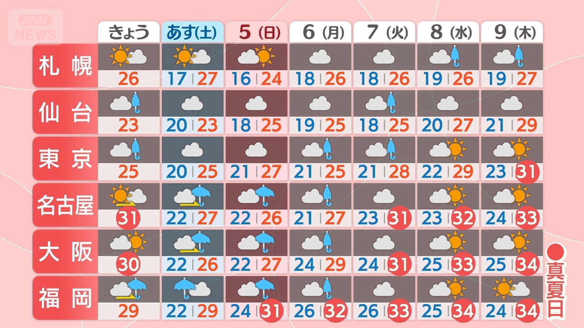 週間予報 来週後半は梅雨の晴れ間で厳しい暑さ