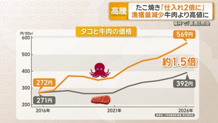 今では牛肉のおよそ1.5倍に