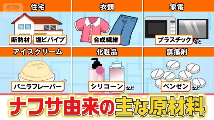 ナフサが使われるもの