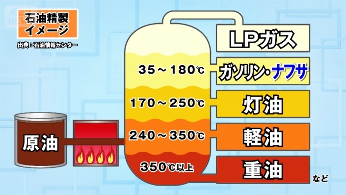 原油から作る図
