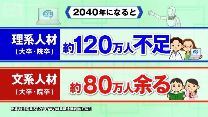 2040年になると
