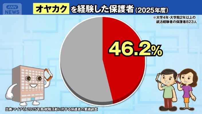 オヤカク経験保護者
