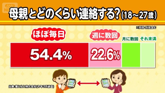 母親とどのくらい連絡する？