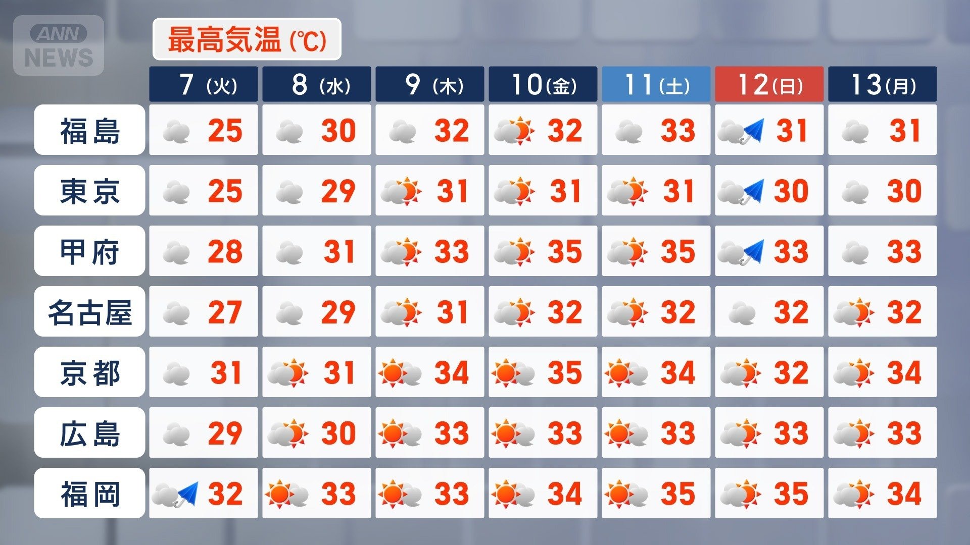 この先は真夏の暑さに