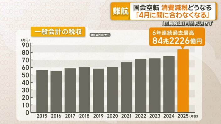 一般会計の税収