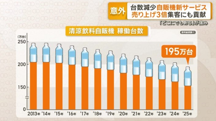 清涼飲料自販機 稼働台数
