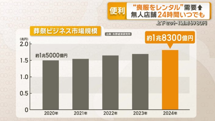 葬祭ビジネス市場規模
