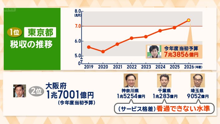 都の税収 7兆3856億円見込み