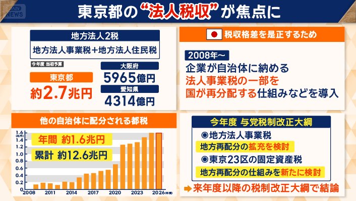 東京都の税収入が減る可能性