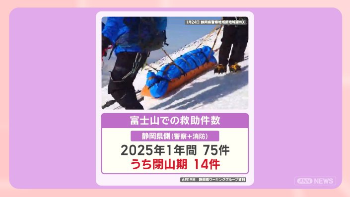 富士山山開き 混雑緩和に新たな取り組みも 閉山期の無謀登山者“救助
