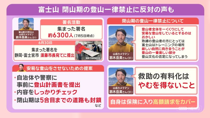富士山山開き 混雑緩和に新たな取り組みも 閉山期の無謀登山者“救助