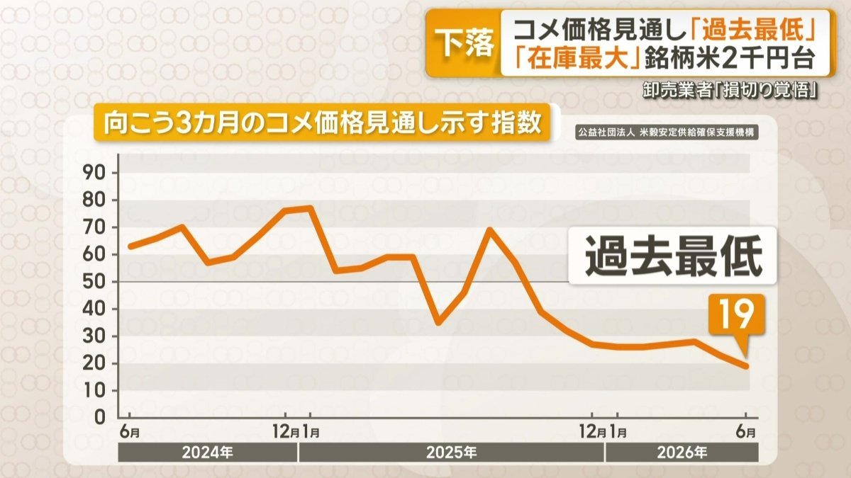 6日に発表された今後3カ月のコメの価格の見通し