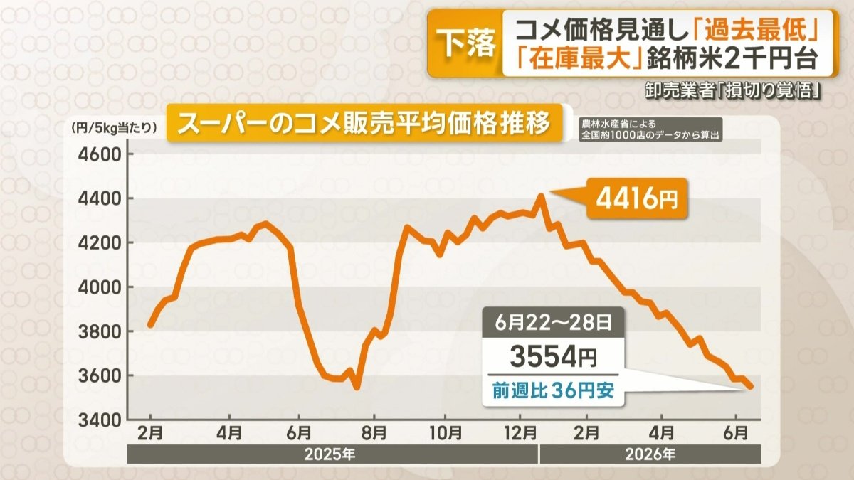 最新のスーパーでのコメ5キロの平均販売価格