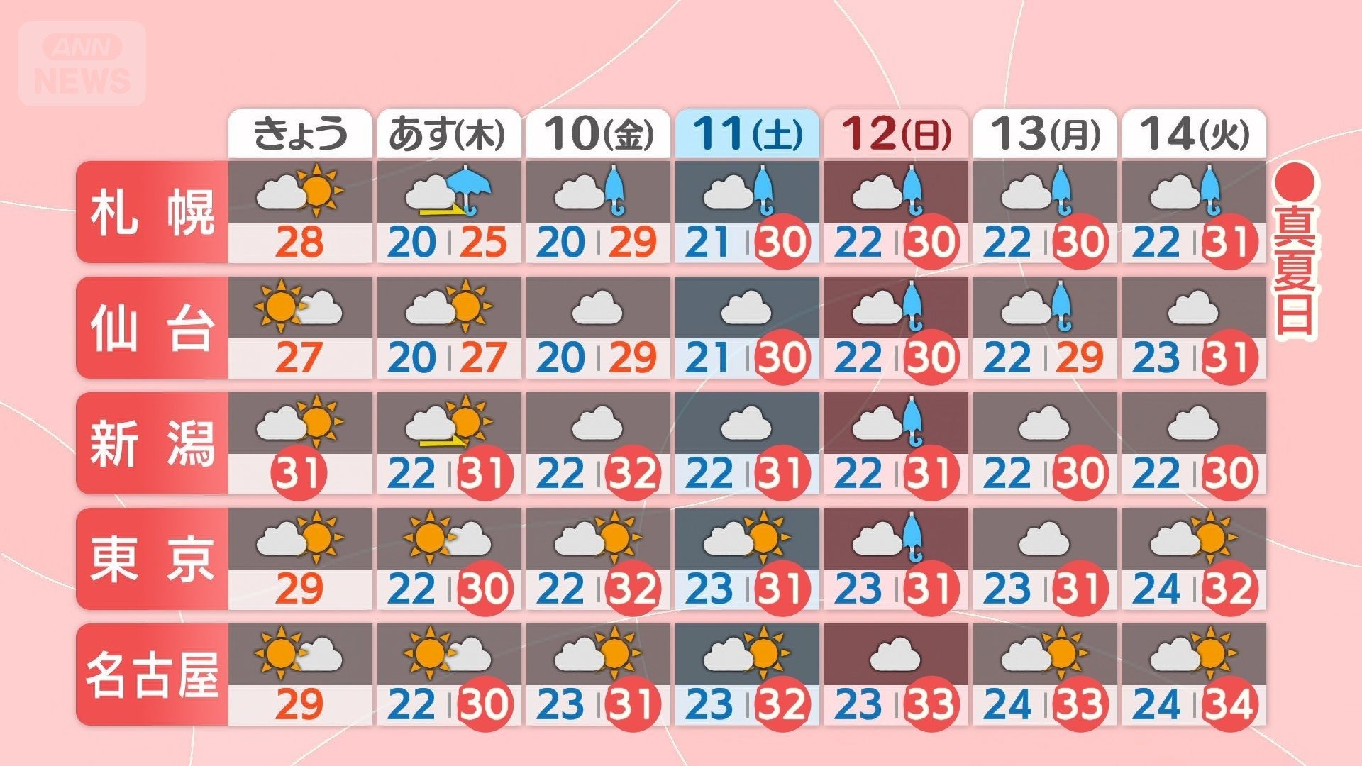 北〜東日本で真夏日続出
