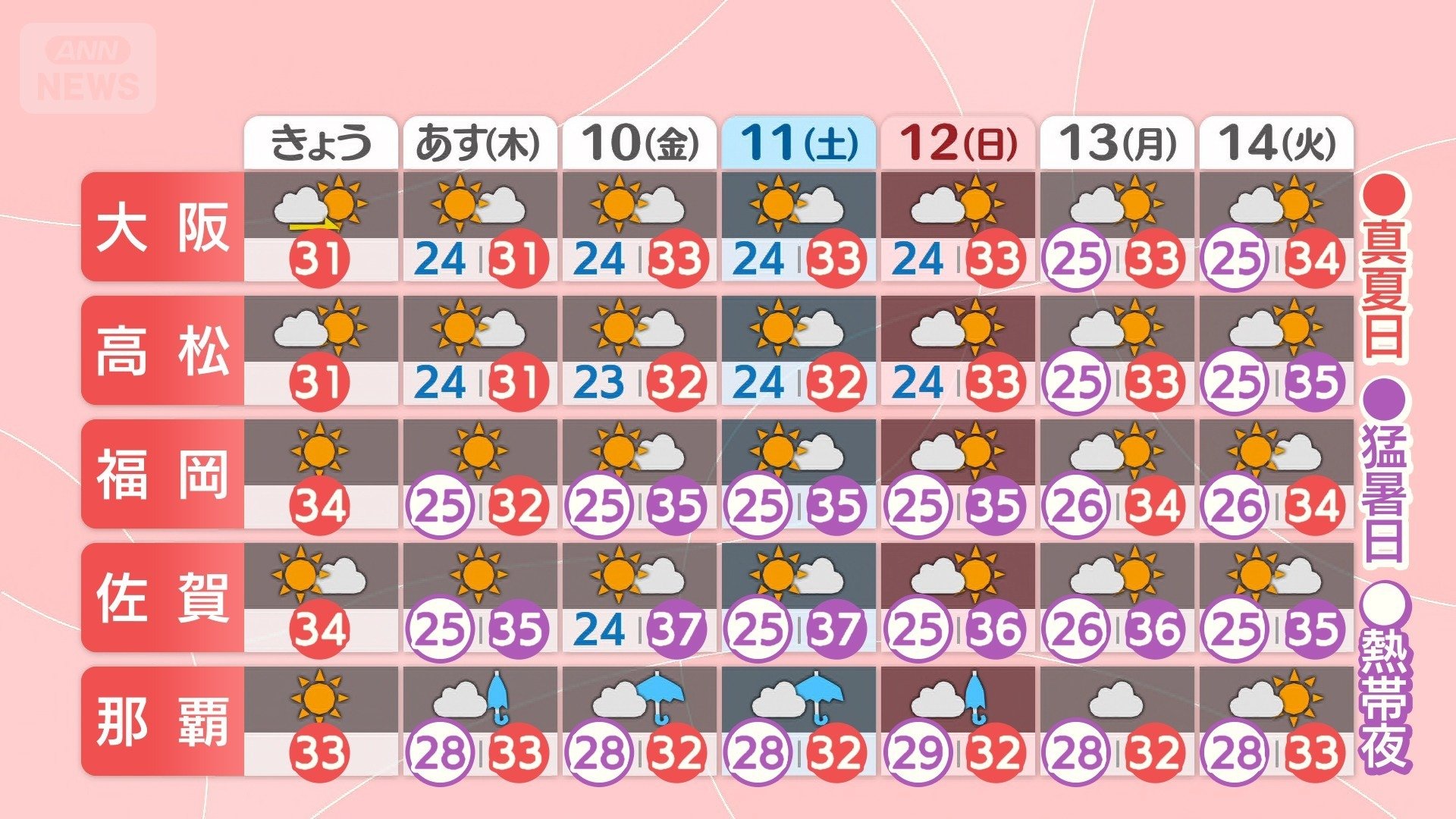 西では猛暑日と熱帯夜