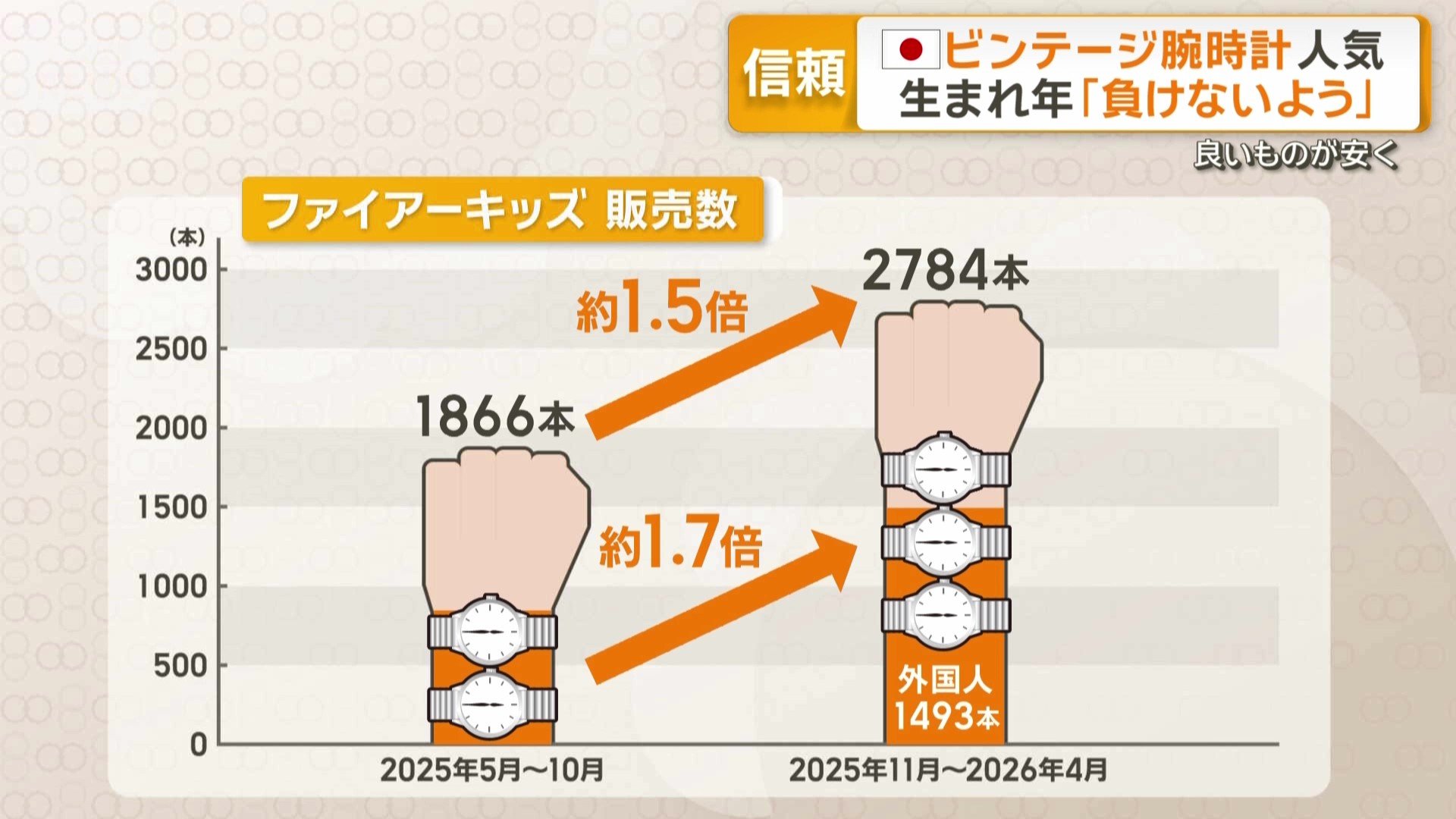 ビンテージ腕時計の販売数が急増