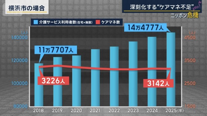 介護保険サービスの利用者