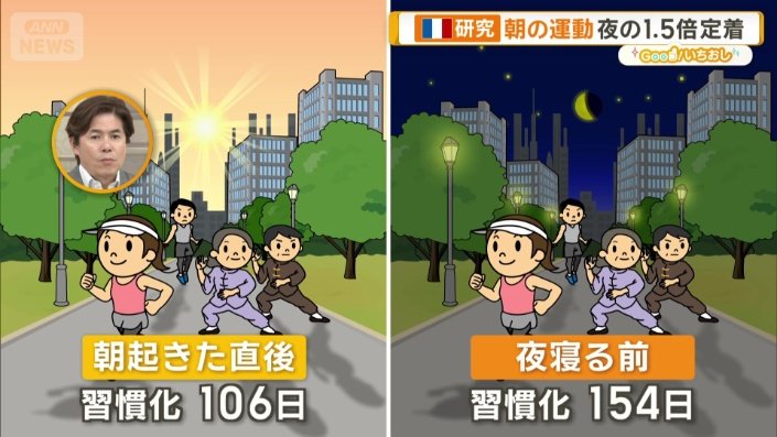 「朝起きた直後」と「夜寝る前」では…