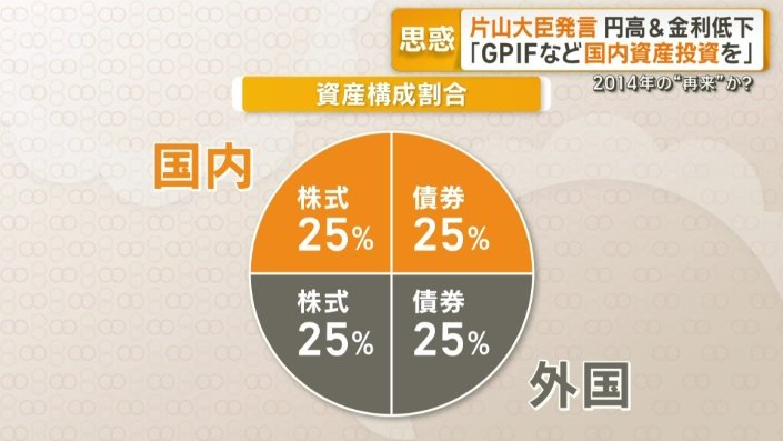 資産構成割合