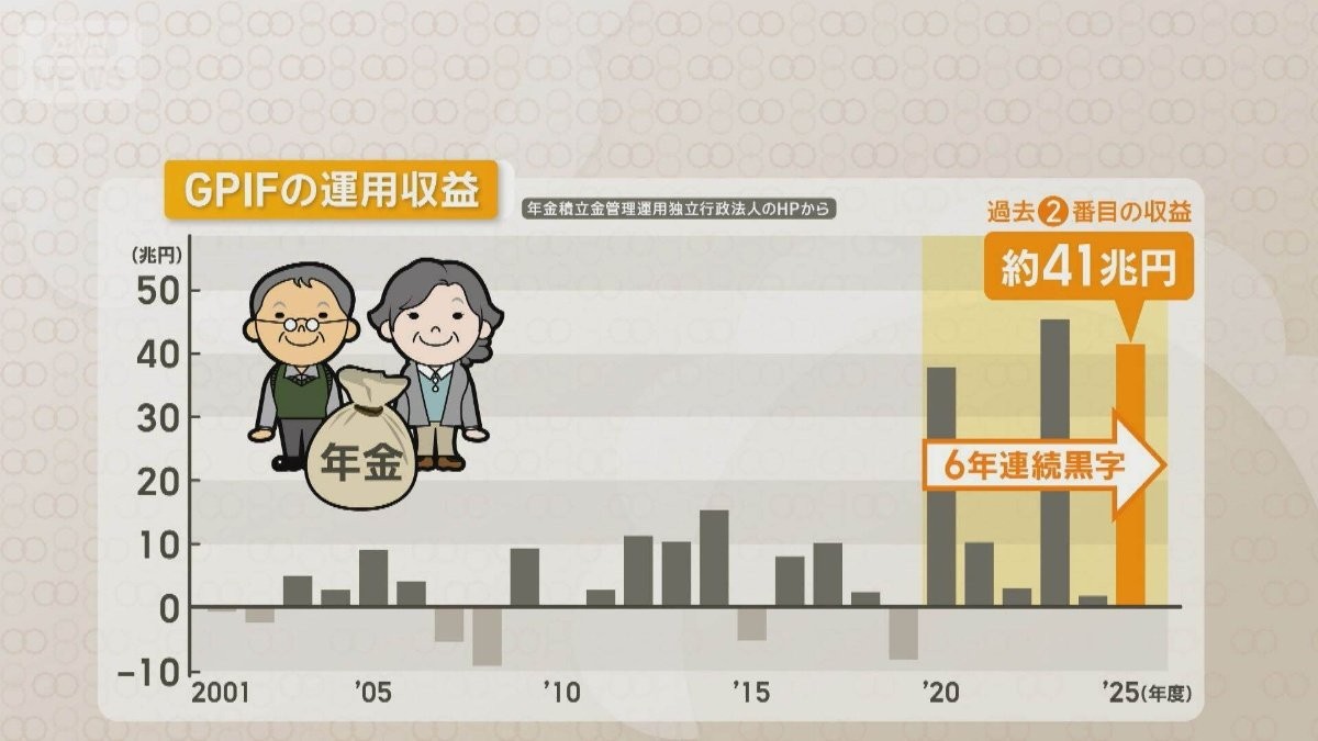 株高の恩恵で年金の運用が好調　収益41兆円超で6年連続黒字　将来の不足分をカバー