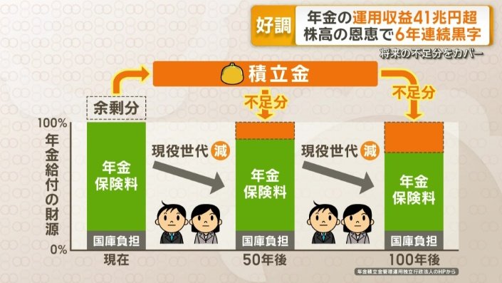 運用で得られた利益は将来の不足分を補う財源に