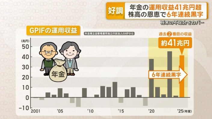 2025年度の運用収益