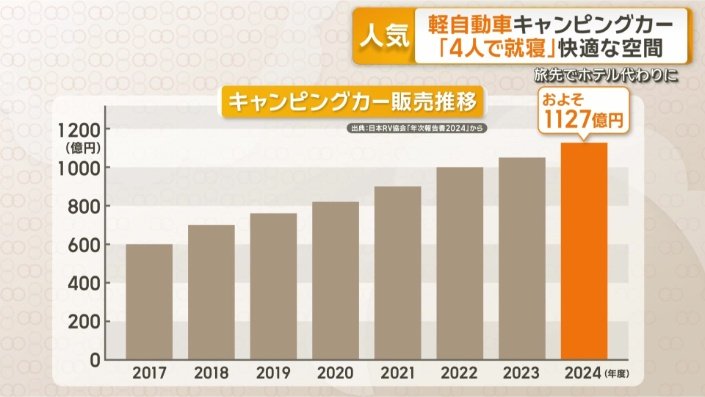 売上高 おととしには1127億円に