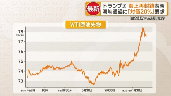 原油の価格は急騰
